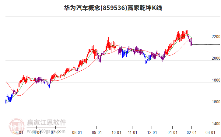 859536華為汽車贏家乾坤K線工具