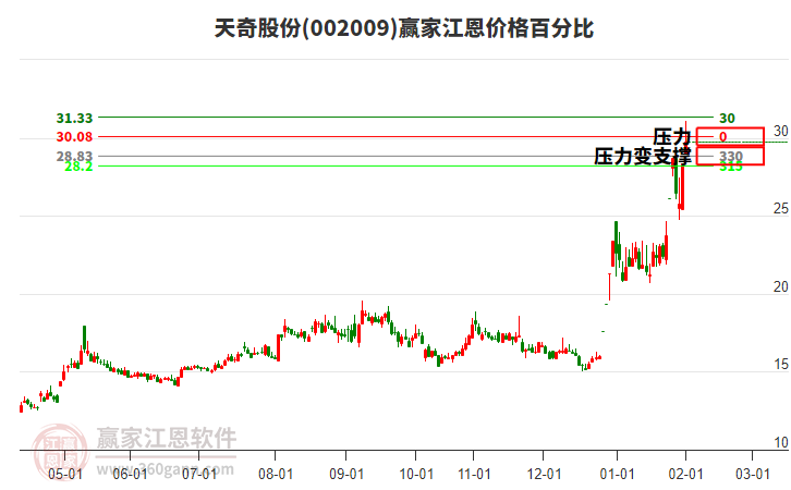 002009天奇股份江恩價(jià)格百分比工具