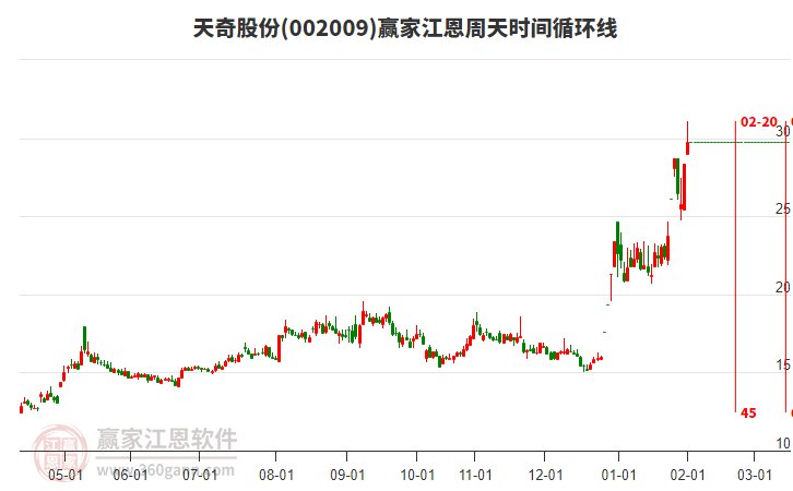 002009天奇股份江恩周天時(shí)間循環(huán)線工具