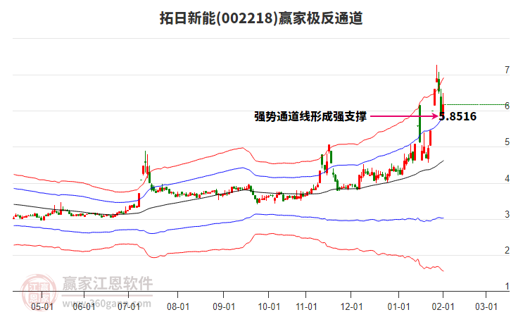 002218拓日新能贏家極反通道工具