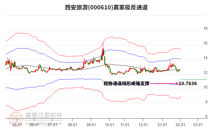 000610西安旅游贏家極反通道工具