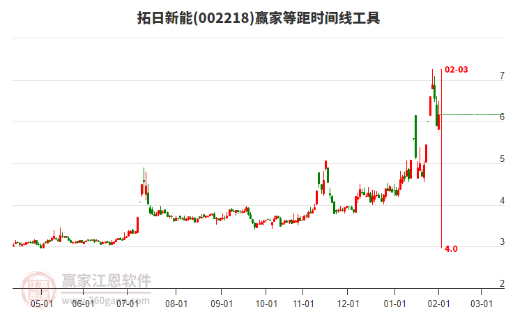 002218拓日新能等距時(shí)間周期線工具