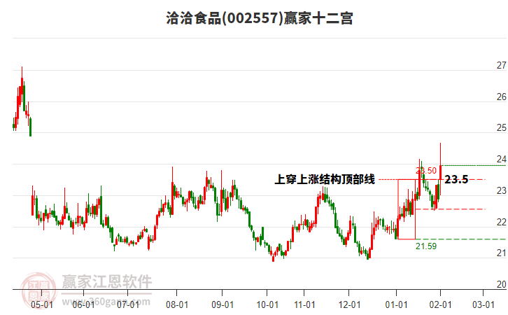 002557洽洽食品贏家十二宮工具