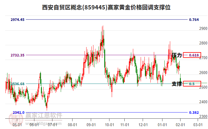 西安自貿(mào)區(qū)概念黃金價格回調(diào)支撐位工具
