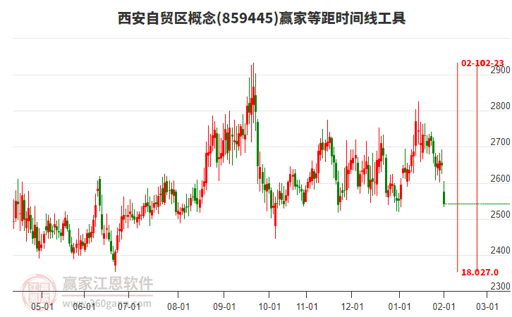 西安自貿(mào)區(qū)概念等距時間周期線工具