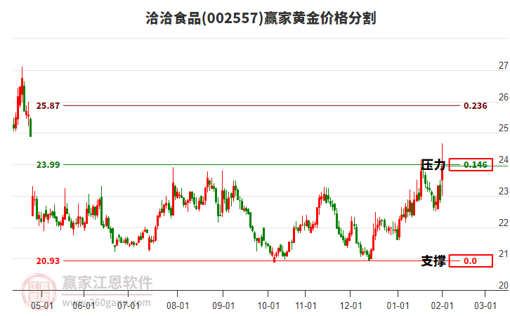 002557洽洽食品黃金價(jià)格分割工具