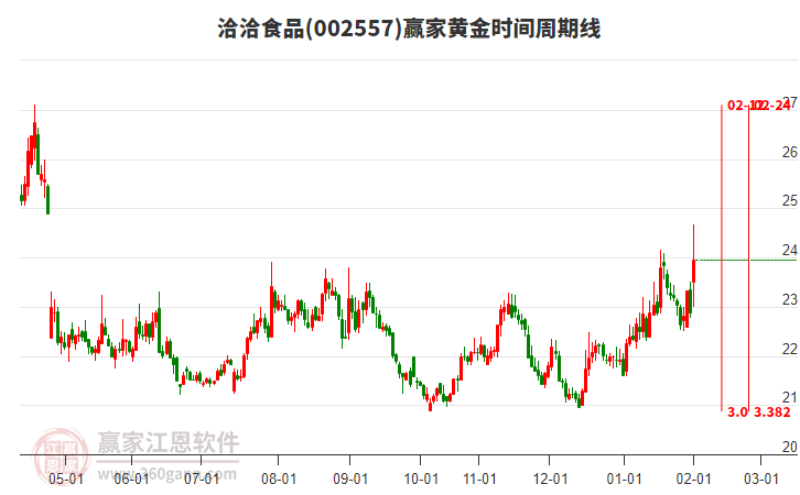 002557洽洽食品黃金時(shí)間周期線工具