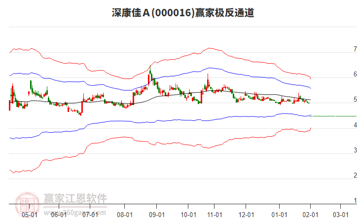 000016上證50贏家極反通道工具