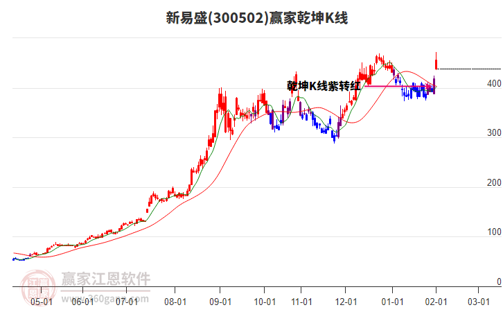 300502新易盛贏家乾坤K線工具 300502新易盛贏家乾坤K線工具
