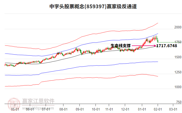 859397中字頭股票贏家極反通道工具 859397中字頭股票贏家極反通道工具