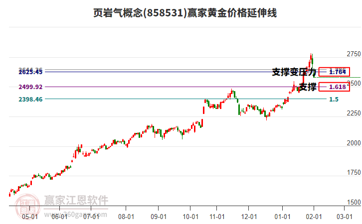 頁巖氣概念黃金價(jià)格延伸線工具