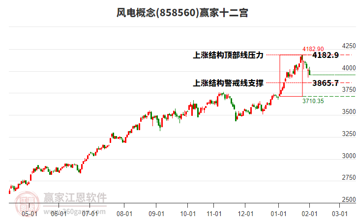 858560風(fēng)電贏家十二宮工具