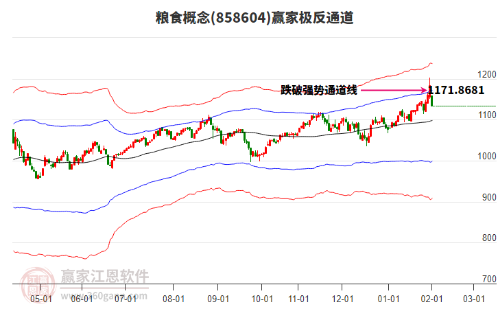 858604糧食贏家極反通道工具