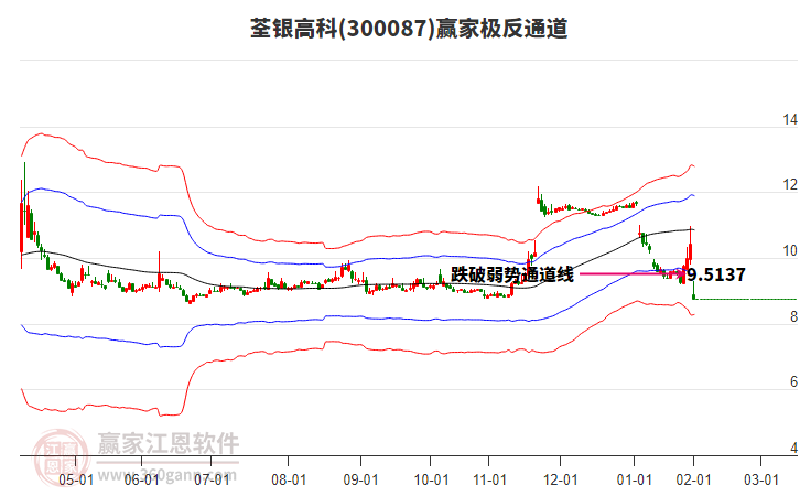 300087荃銀高科贏家極反通道工具