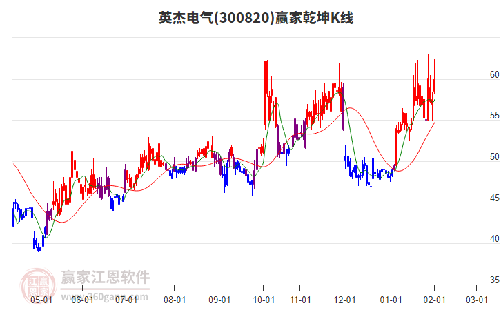 300820英杰電氣贏家乾坤K線工具 300820英杰電氣贏家乾坤K線工具