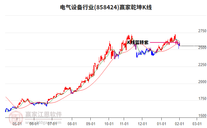 858424電氣設(shè)備贏家乾坤K線工具