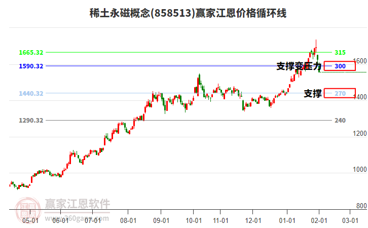 稀土永磁概念江恩價格循環(huán)線工具 稀土永磁概念江恩價格循環(huán)線工具