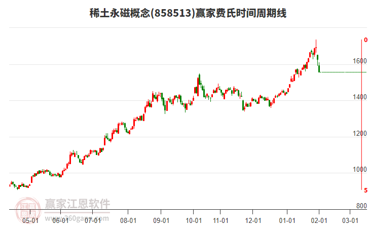 稀土永磁概念費氏時間周期線工具 稀土永磁概念費氏時間周期線工具