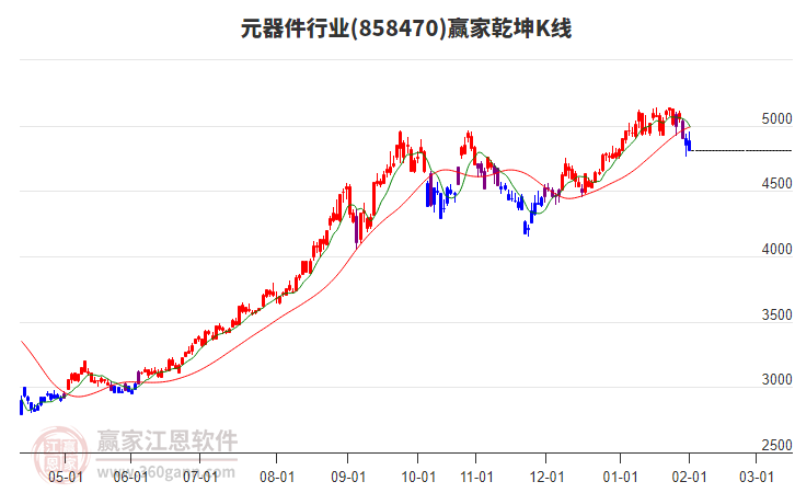 858470元器件贏家乾坤K線工具