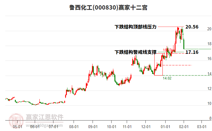 000830魯西化工贏家十二宮工具 000830魯西化工贏家十二宮工具