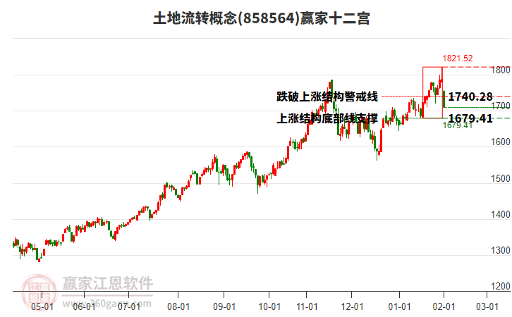 858564土地流轉(zhuǎn)贏家十二宮工具 858564土地流轉(zhuǎn)贏家十二宮工具