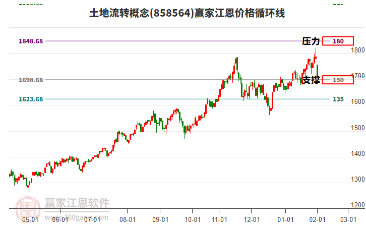 土地流轉(zhuǎn)概念江恩價(jià)格循環(huán)線工具 土地流轉(zhuǎn)概念江恩價(jià)格循環(huán)線工具