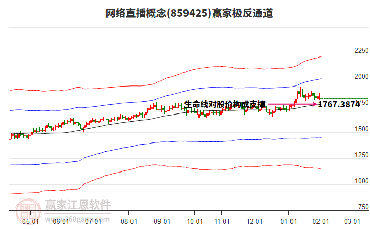 859425網(wǎng)絡(luò)直播贏家極反通道工具