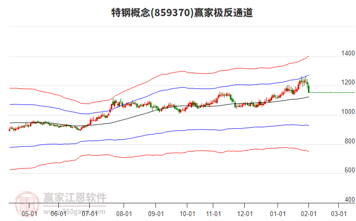 859370特鋼贏家極反通道工具