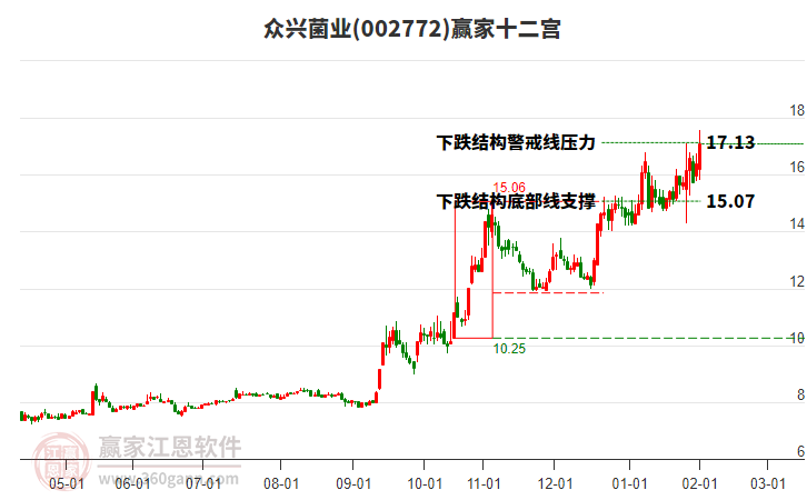 002772眾興菌業(yè)贏家十二宮工具 002772眾興菌業(yè)贏家十二宮工具