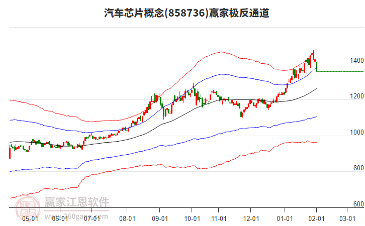 858736汽車(chē)芯片贏家極反通道工具