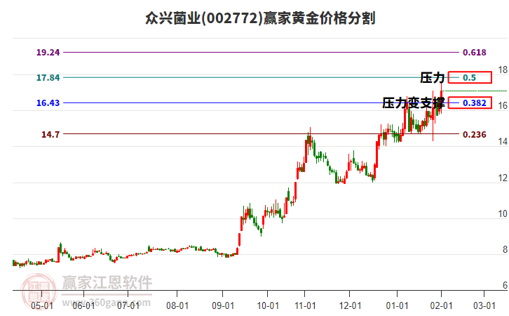 002772眾興菌業(yè)黃金價(jià)格分割工具 002772眾興菌業(yè)黃金價(jià)格分割工具