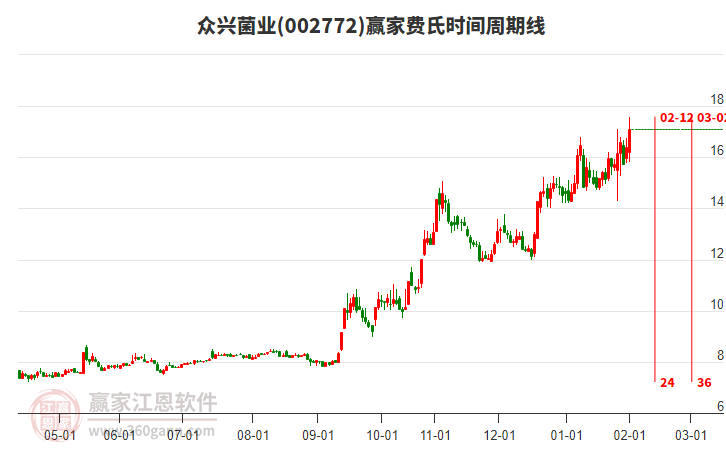002772眾興菌業(yè)費(fèi)氏時(shí)間周期線工具 002772眾興菌業(yè)費(fèi)氏時(shí)間周期線工具