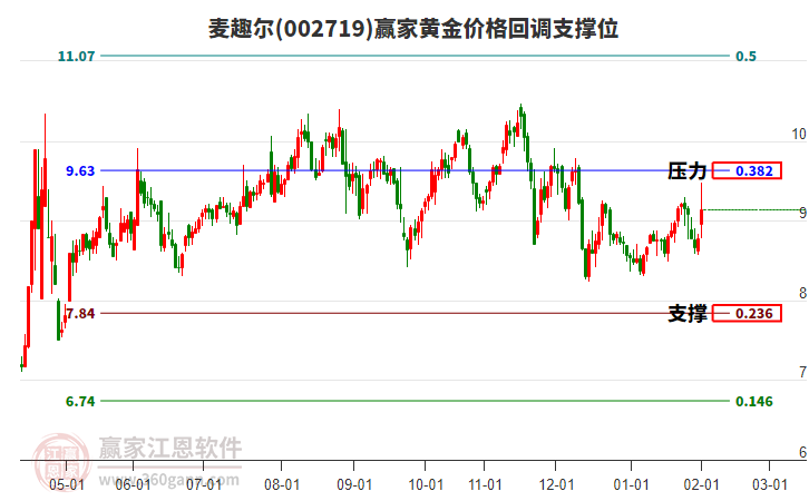 002719麥趣爾黃金價格回調(diào)支撐位工具