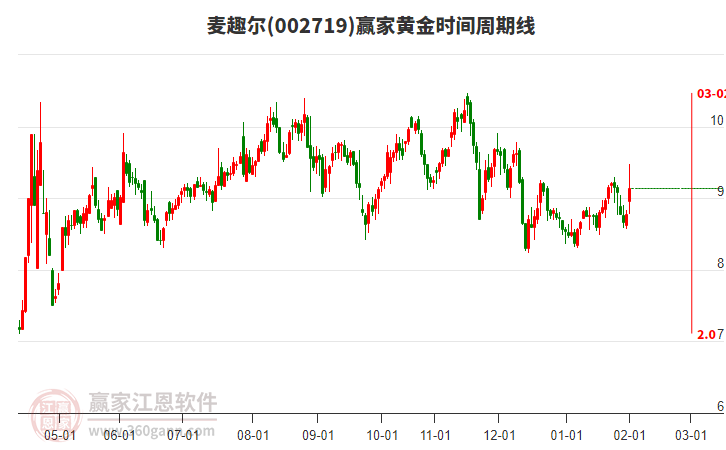 002719麥趣爾黃金時間周期線工具
