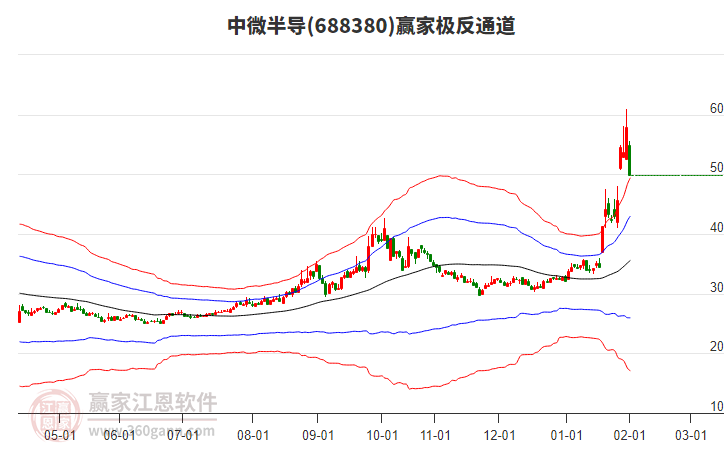 688380中微半導(dǎo)贏家極反通道工具