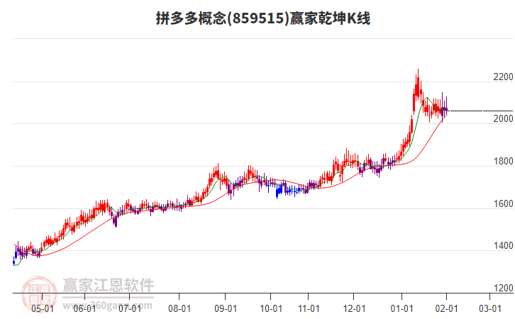 859515拼多多贏家乾坤K線工具