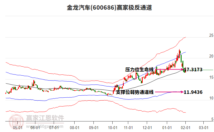 600686金龍汽車(chē)贏家極反通道工具
