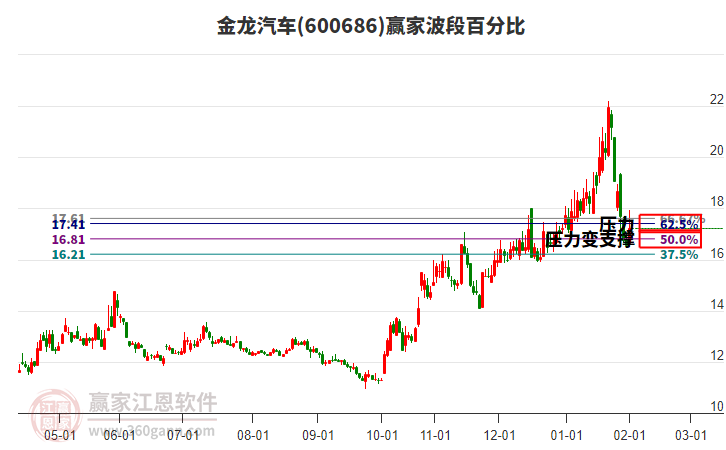 600686金龍汽車(chē)波段百分比工具