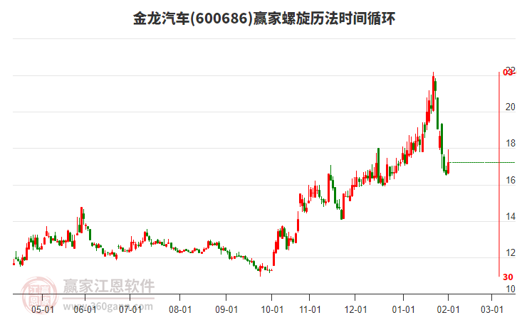 600686金龍汽車(chē)螺旋歷法時(shí)間循環(huán)工具