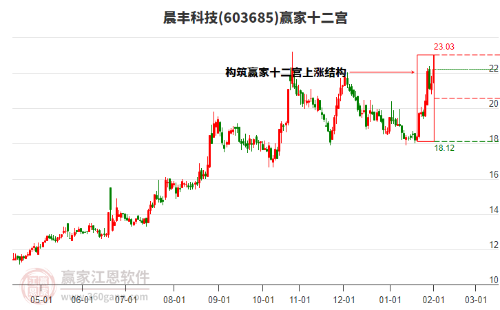 603685晨豐科技贏家十二宮工具