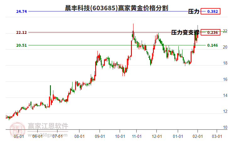 603685晨豐科技黃金價(jià)格分割工具