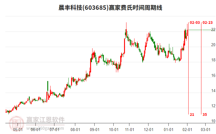 603685晨豐科技費(fèi)氏時(shí)間周期線工具