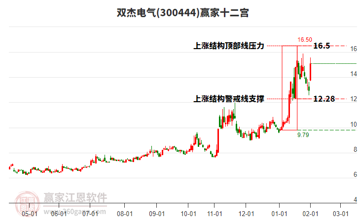 300444雙杰電氣贏家十二宮工具