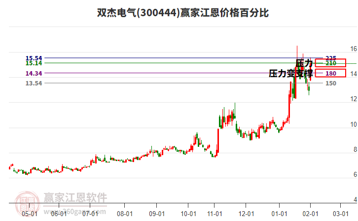 300444雙杰電氣江恩價(jià)格百分比工具