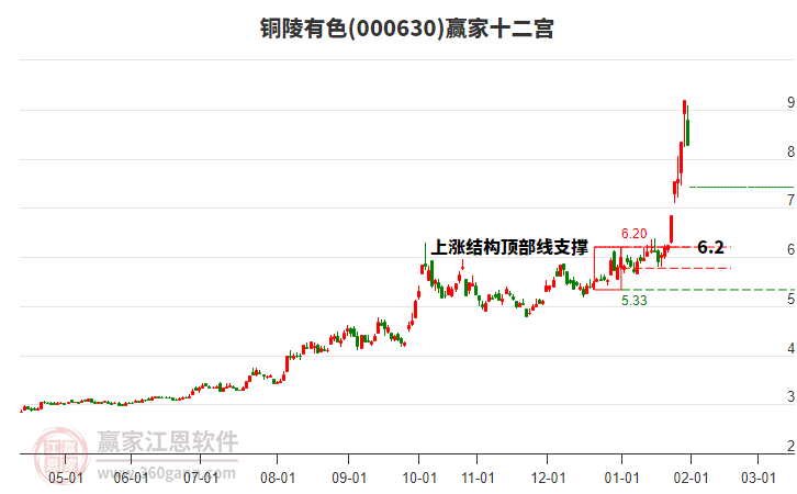 000630銅陵有色贏家十二宮工具 000630銅陵有色贏家十二宮工具
