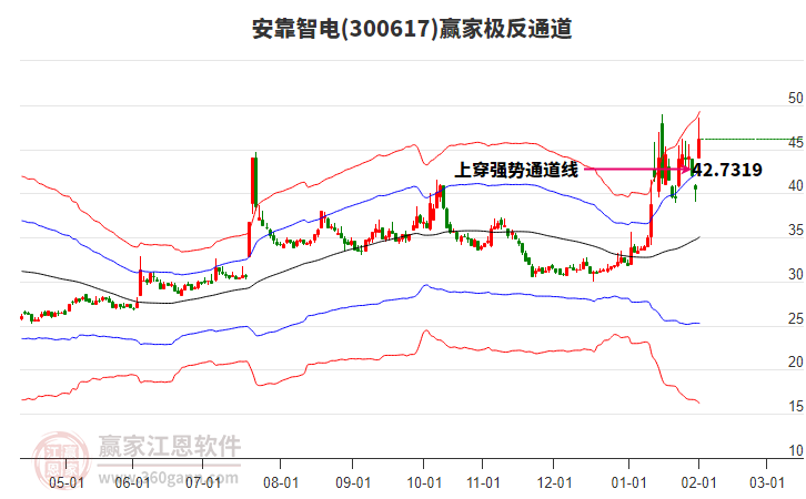 300617安靠智電贏家極反通道工具 300617安靠智電贏家極反通道工具