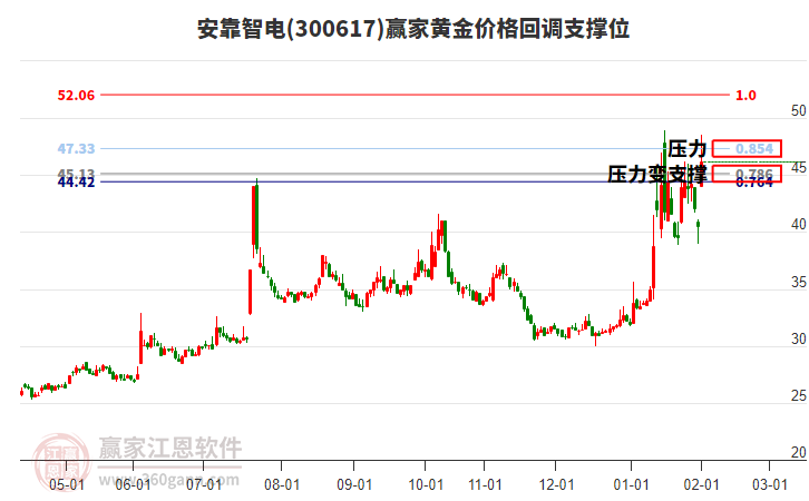300617安靠智電黃金價(jià)格回調(diào)支撐位工具 300617安靠智電黃金價(jià)格回調(diào)支撐位工具