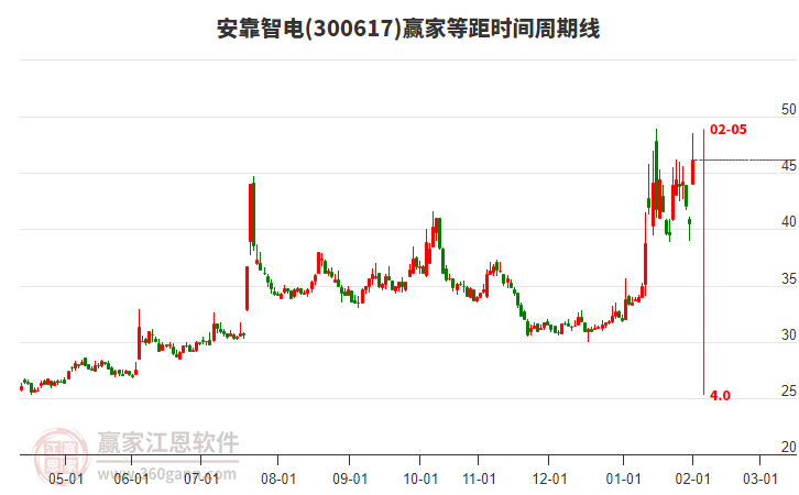300617安靠智電等距時(shí)間周期線工具 300617安靠智電等距時(shí)間周期線工具