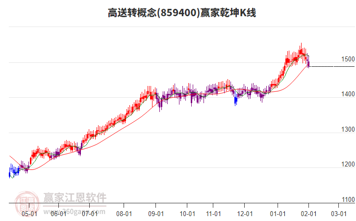 859400高送轉(zhuǎn)贏家乾坤K線工具 859400高送轉(zhuǎn)贏家乾坤K線工具