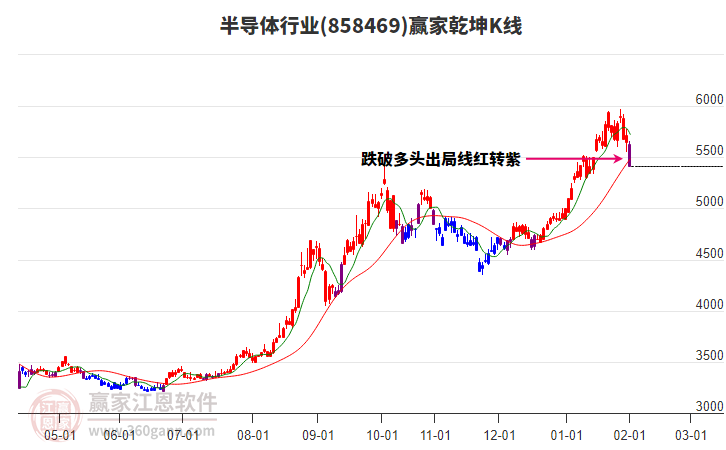 858469半導(dǎo)體贏家乾坤K線工具 858469半導(dǎo)體贏家乾坤K線工具